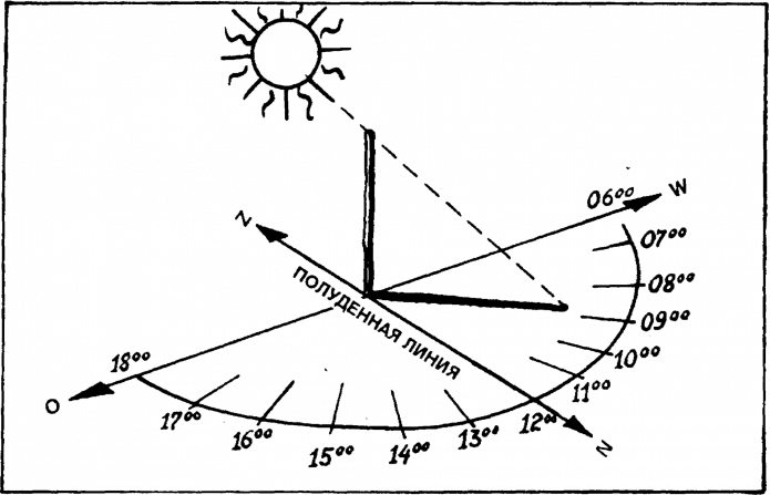 Схема солнечных часов